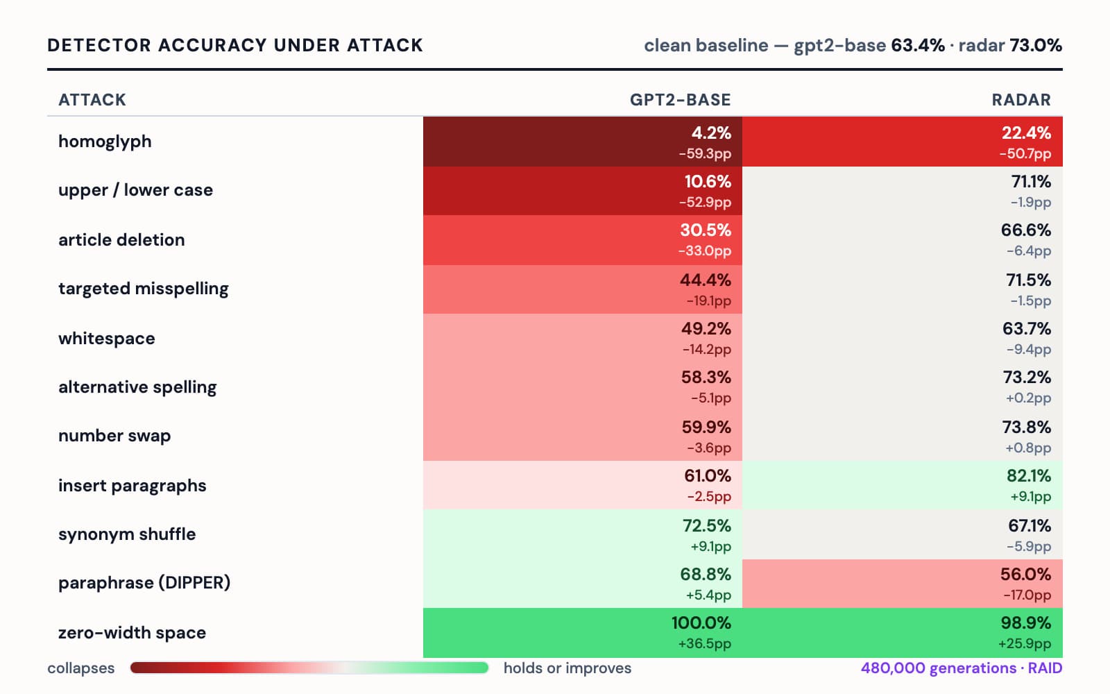 Heat table of detector accuracy across eleven attacks for gpt2-base and radar, color-graded from collapse to improvement