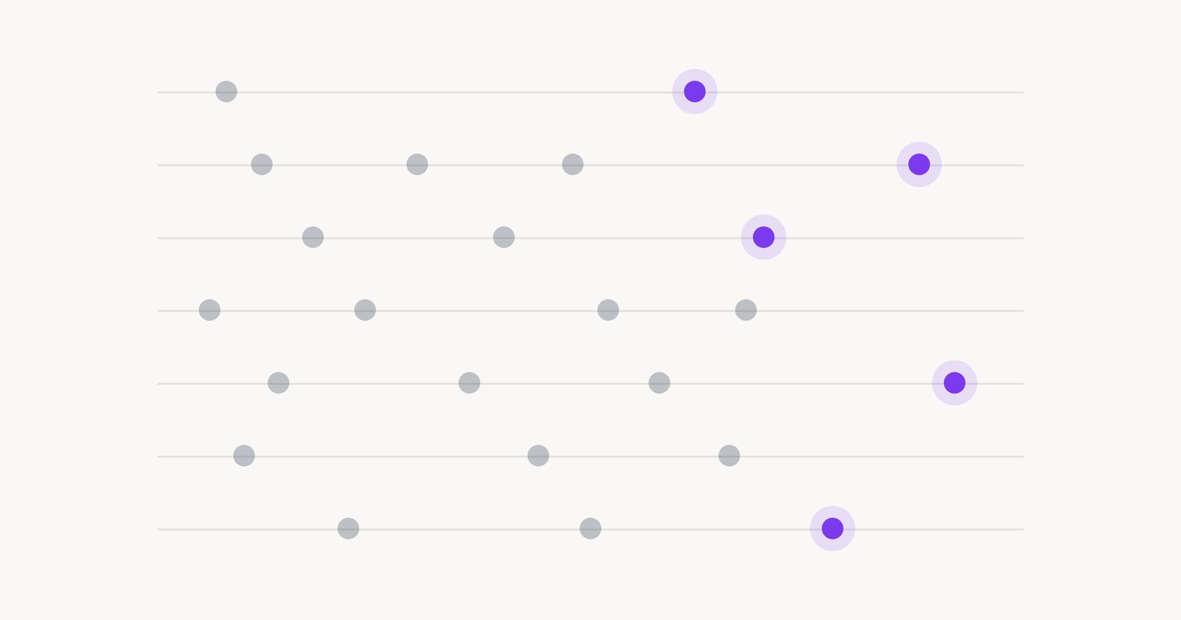 Abstract dot-plot motif: a horizontal axis of paper-toned dots with one violet outlier pulled far right, representing per-domain false-positive spread.