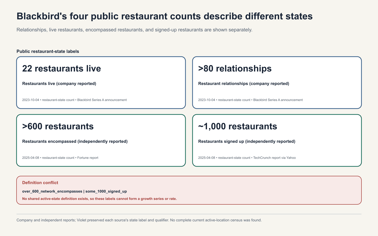 Four equal-size Blackbird restaurant-state cards showing 22 live, more than 80 relationships, more than 600 encompassed, and about 1,000 signed up as four different states